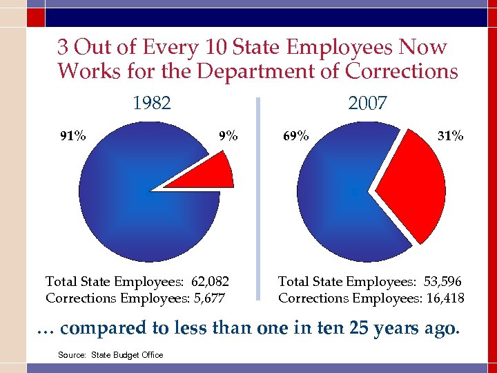 3 Out of Every 10 State Employees Now Works for the Department of Corrections