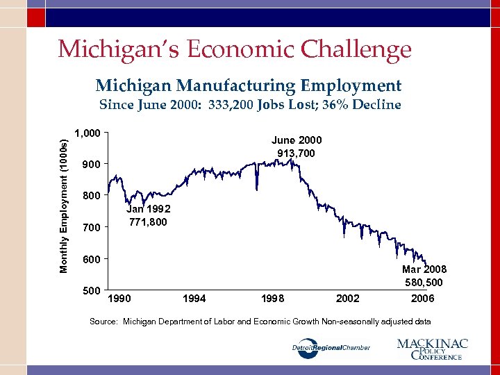 Michigan’s Economic Challenge Michigan Manufacturing Employment Since June 2000: 333, 200 Jobs Lost; 36%