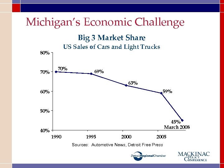 Michigan’s Economic Challenge Big 3 Market Share US Sales of Cars and Light Trucks