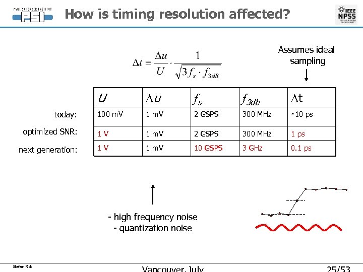 How is timing resolution affected? Assumes ideal sampling U Du fs f 3 db