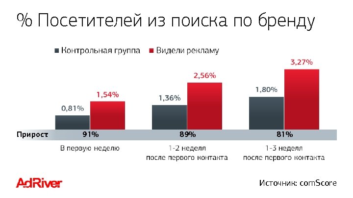 % Посетителей из поиска по бренду Прирост : 91% 89% 81% Источник: com. Score