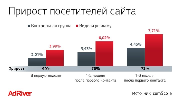 Прирост посетителей сайта Прирост : 99% 75% 73% Источник: com. Score 