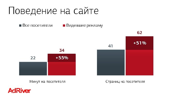 Поведение на сайте +51% +55% 