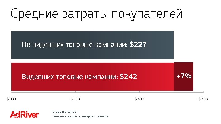 Средние затраты покупателей Не видевших топовые кампании: $227 Видевших топовые кампании: $242 Роман Филиппов