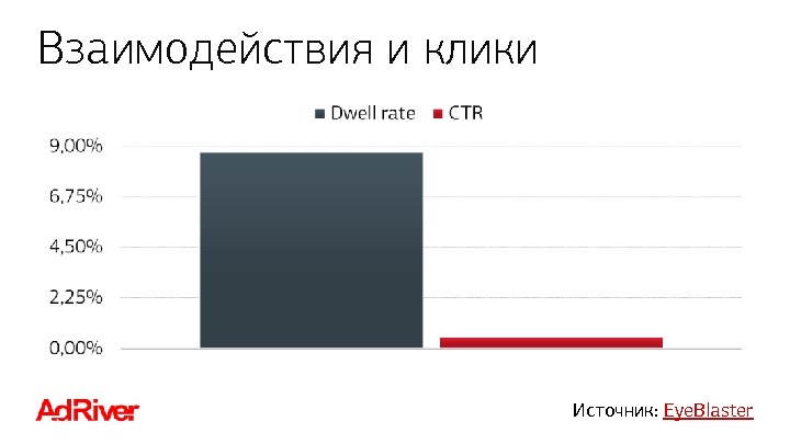 Взаимодействия и клики Источник: Eye. Blaster 