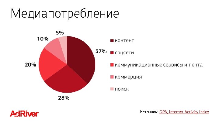 Медиапотребление Источник: OPA, Internet Activity Index 