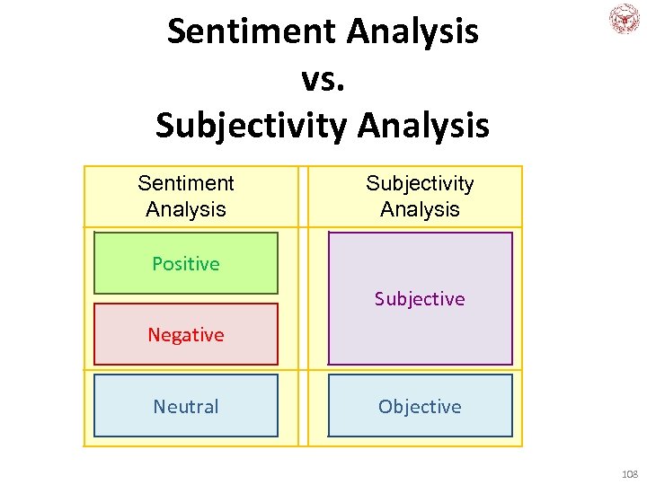Sentiment Analysis vs. Subjectivity Analysis Sentiment Analysis Subjectivity Analysis Positive Subjective Negative Neutral Objective