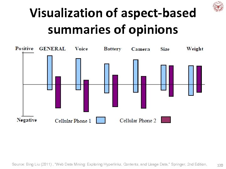 Visualization of aspect-based summaries of opinions Source: Bing Liu (2011) , “Web Data Mining:
