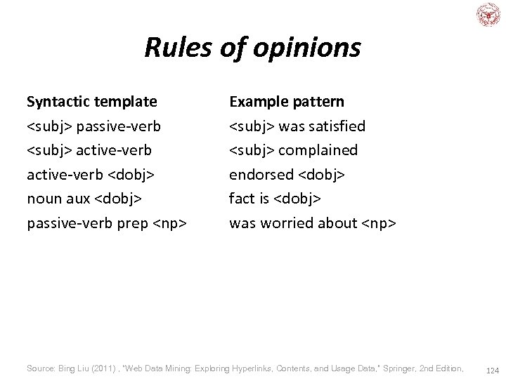 Rules of opinions Syntactic template <subj> passive-verb <subj> active-verb <dobj> noun aux <dobj> passive-verb