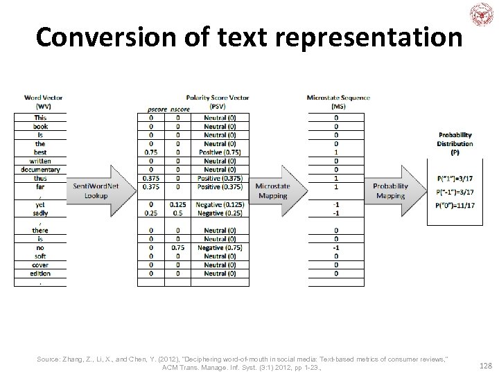 Conversion of text representation Source: Zhang, Z. , Li, X. , and Chen, Y.