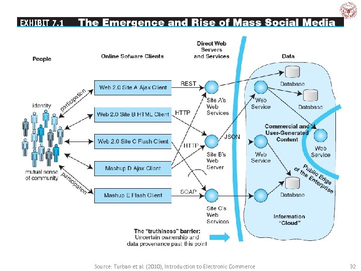 Source: Turban et al. (2010), Introduction to Electronic Commerce 32 