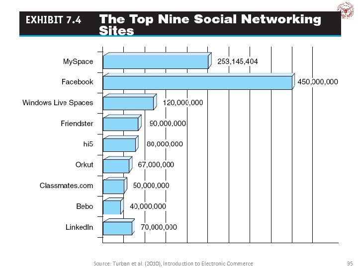 Source: Turban et al. (2010), Introduction to Electronic Commerce 35 