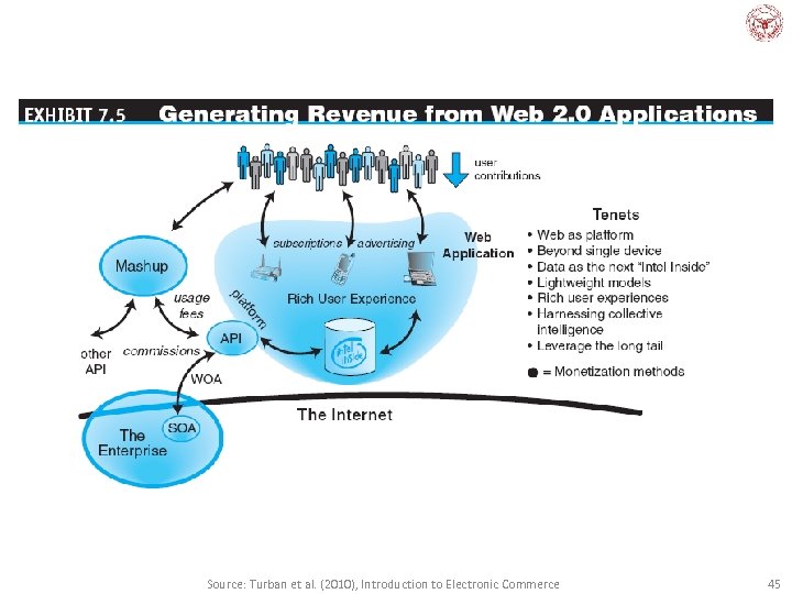 Source: Turban et al. (2010), Introduction to Electronic Commerce 45 