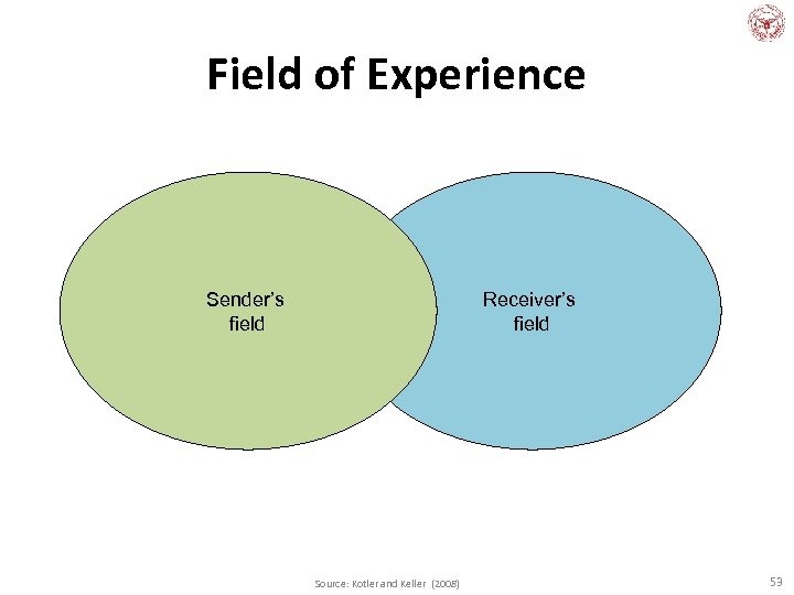 Field of Experience Sender’s field Receiver’s field Source: Kotler and Keller (2008) 53 