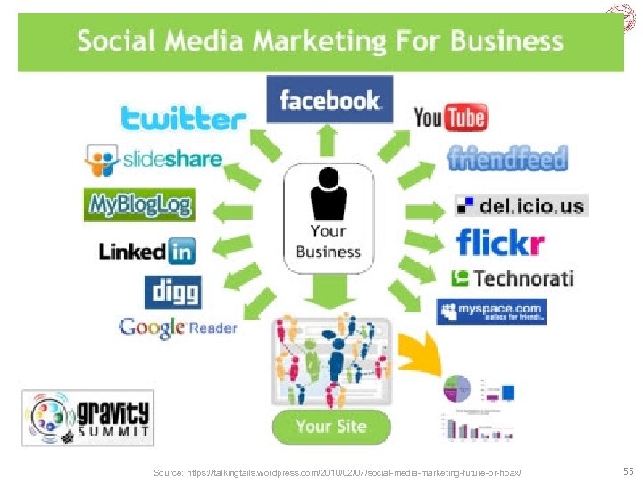 Source: https: //talkingtails. wordpress. com/2010/02/07/social-media-marketing-future-or-hoax/ 55 