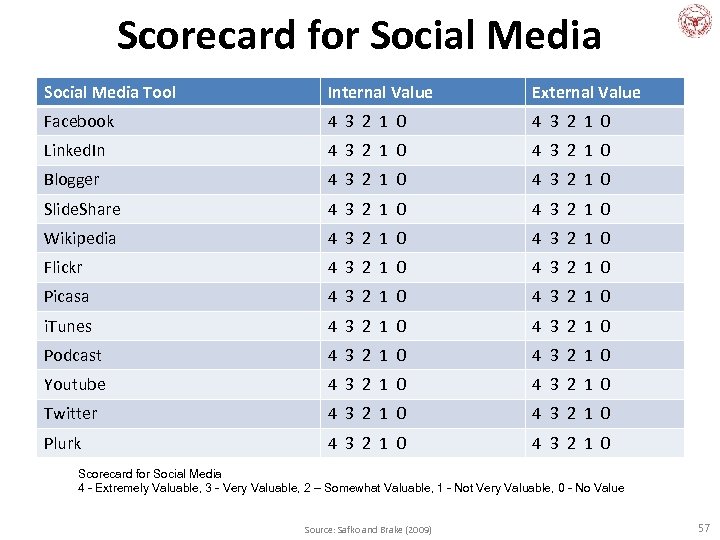 Scorecard for Social Media Tool Internal Value External Value Facebook 4 3 2 1