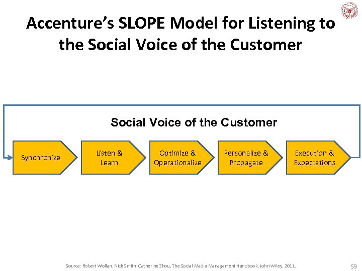 Accenture’s SLOPE Model for Listening to the Social Voice of the Customer Synchronize Listen