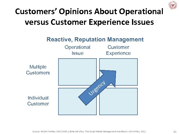 Customers’ Opinions About Operational versus Customer Experience Issues Reactive, Reputation Management Operational Issue Customer