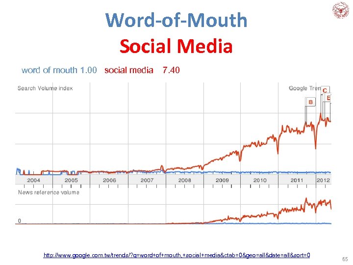  Word-of-Mouth Social Media word of mouth 1. 00 social media 7. 40 http: