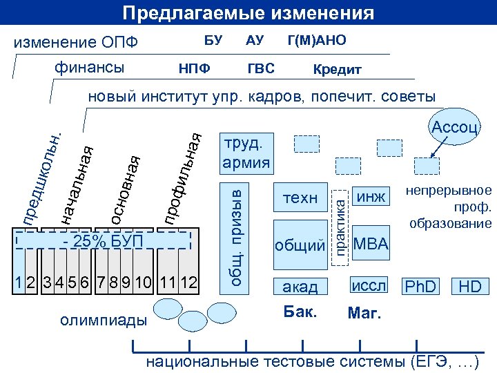 Предлагаемые изменения БУ изменение ОПФ финансы АУ НПФ ГВС Г(М)АНО Кредит 1 2 3