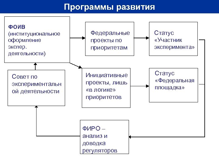 Минобрнауки федеральные проекты