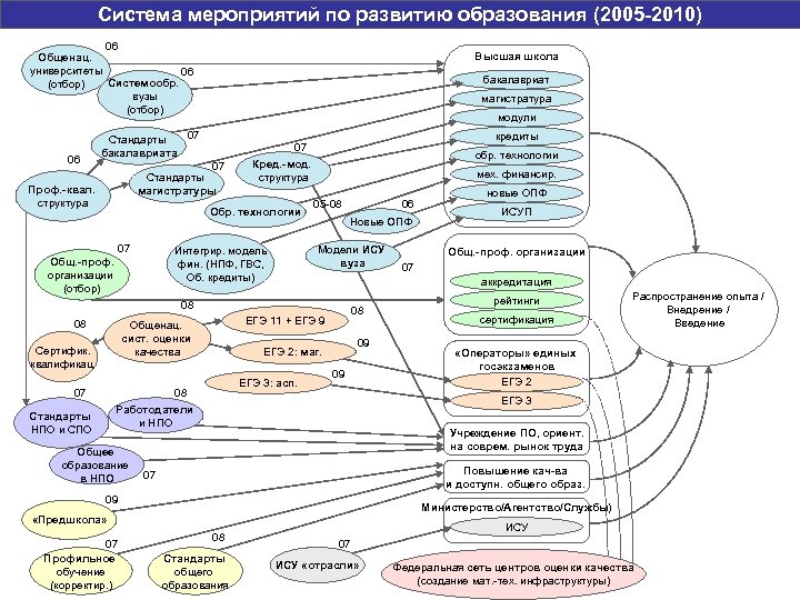Система мероприятий по развитию образования (2005 -2010) 06 Общенац. университеты 06 Системообр. (отбор) вузы