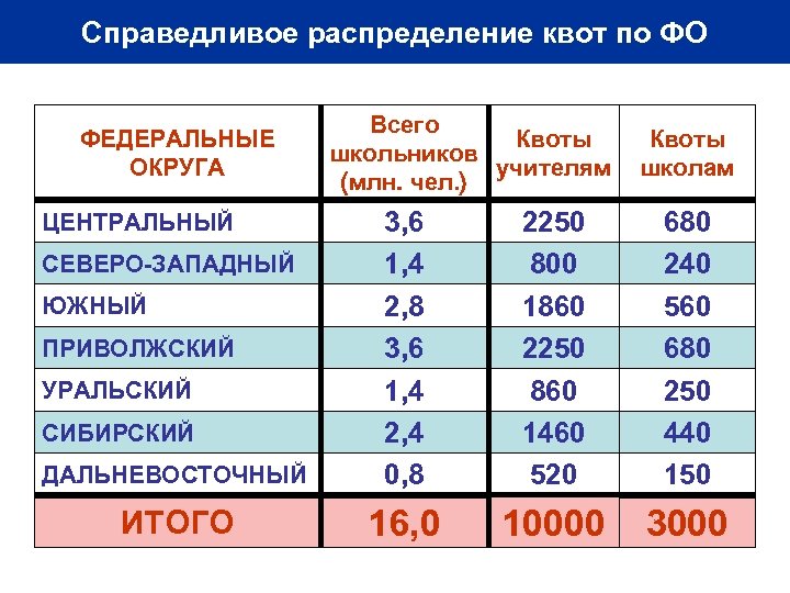 Справедливое распределение квот по ФО ФЕДЕРАЛЬНЫЕ ОКРУГА Всего Квоты школьников учителям (млн. чел. )