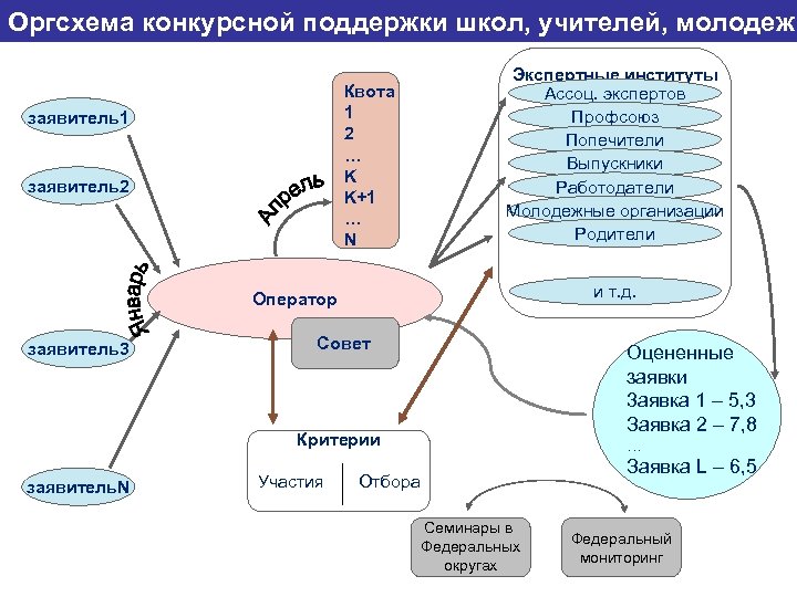 Оргсхема конкурсной поддержки школ, учителей, молодежи Квота 1 2 … K K+1 … N