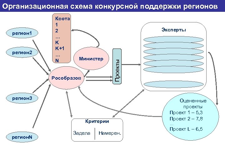 Организационная схема конкурсной поддержки регионов регион 2 Эксперты Министер Рособразов Проекты регион 1 Квота