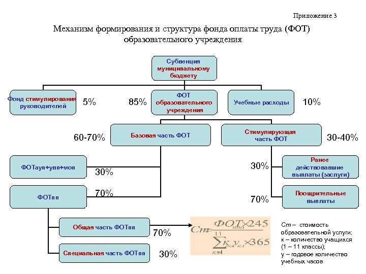 Формирование фот