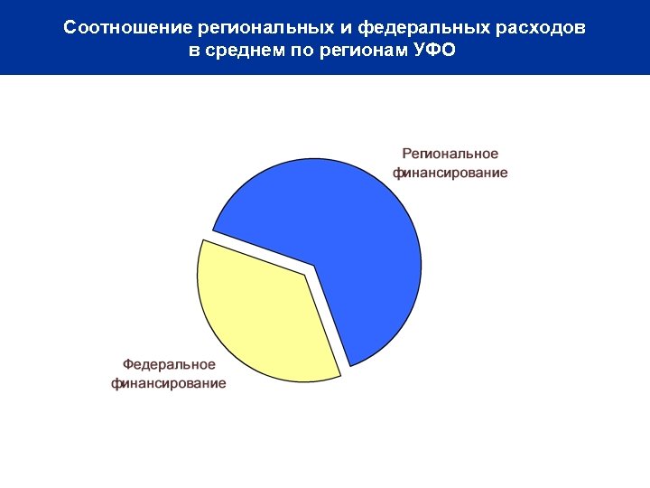  Соотношение региональных и федеральных расходов в среднем по регионам УФО 