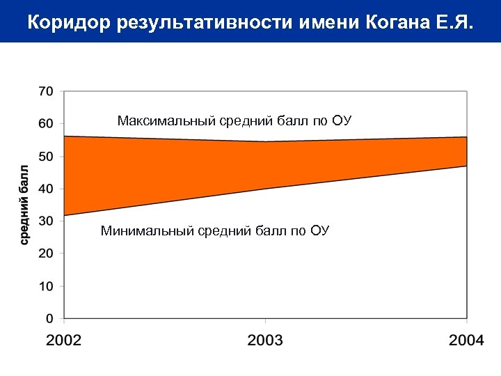 Коридор результативности имени Когана Е. Я. Максимальный средний балл по ОУ Минимальный средний балл