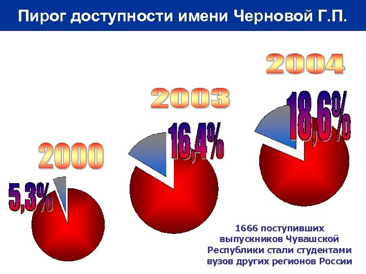 Пирог доступности имени Черновой Г. П. 1666 поступивших выпускников Чувашской Республики стали студентами вузов