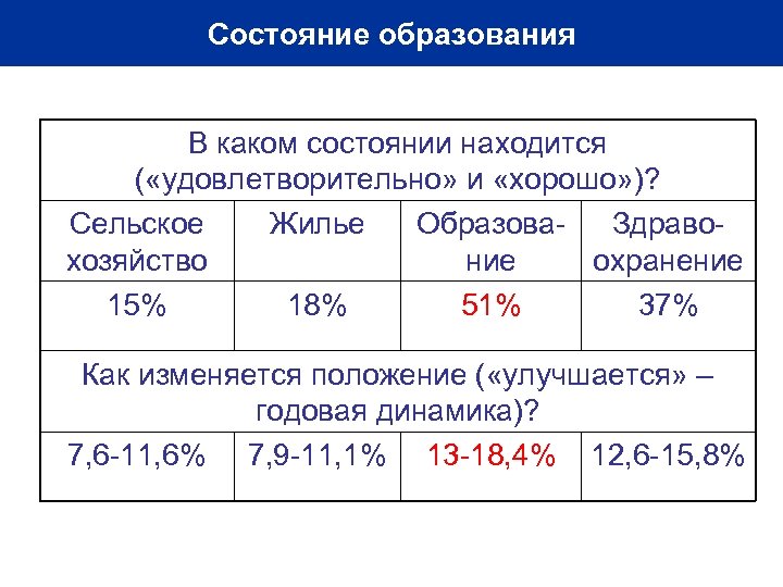 Состояние образования В каком состоянии находится ( «удовлетворительно» и «хорошо» )? Сельское Жилье Образова.