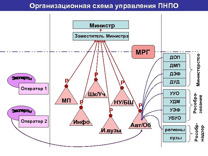 Организационная схема управления ПНПО Министр ДОП ДМП ДЭФ Р Р УУО Шк/Уч МП Р