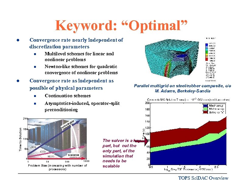 Keyword: “Optimal” Convergence rate nearly independent of discretization parameters l n n Multilevel schemes