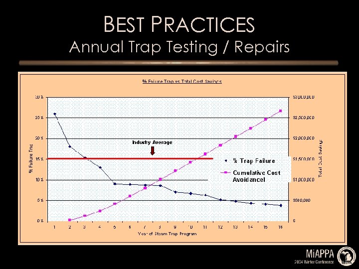 BEST PRACTICES Annual Trap Testing / Repairs 