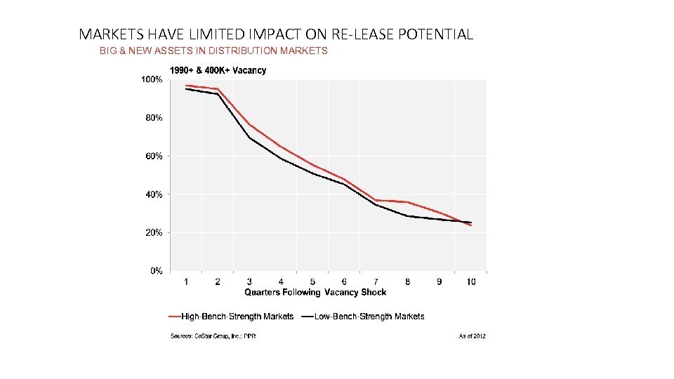MARKETS HAVE LIMITED IMPACT ON RE-LEASE POTENTIAL BIG & NEW ASSETS IN DISTRIBUTION MARKETS