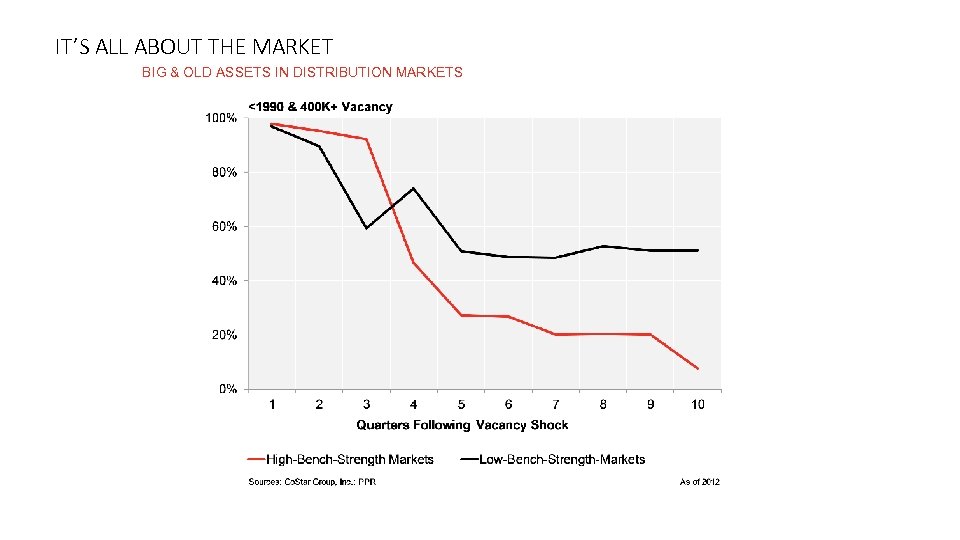 IT’S ALL ABOUT THE MARKET BIG & OLD ASSETS IN DISTRIBUTION MARKETS 