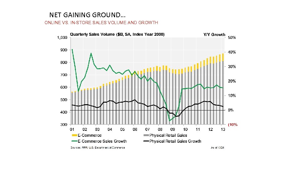 NET GAINING GROUND… ONLINE VS. IN-STORE SALES VOLUME AND GROWTH 