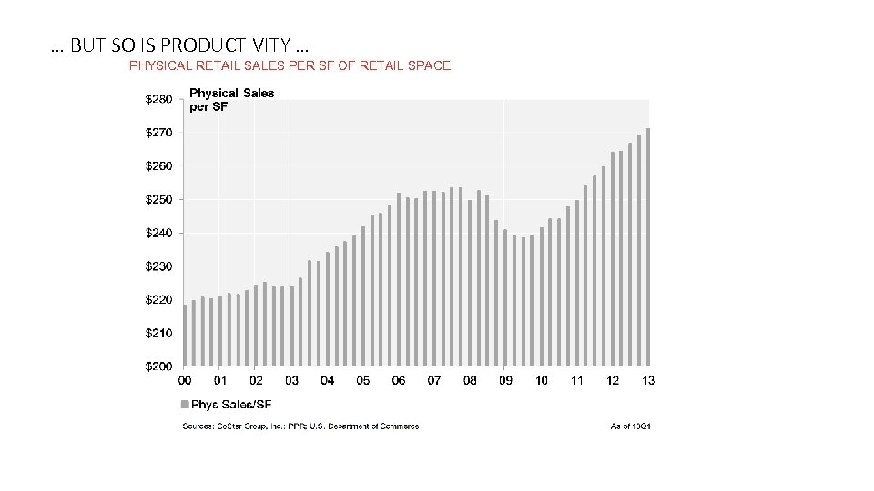 … BUT SO IS PRODUCTIVITY … PHYSICAL RETAIL SALES PER SF OF RETAIL SPACE