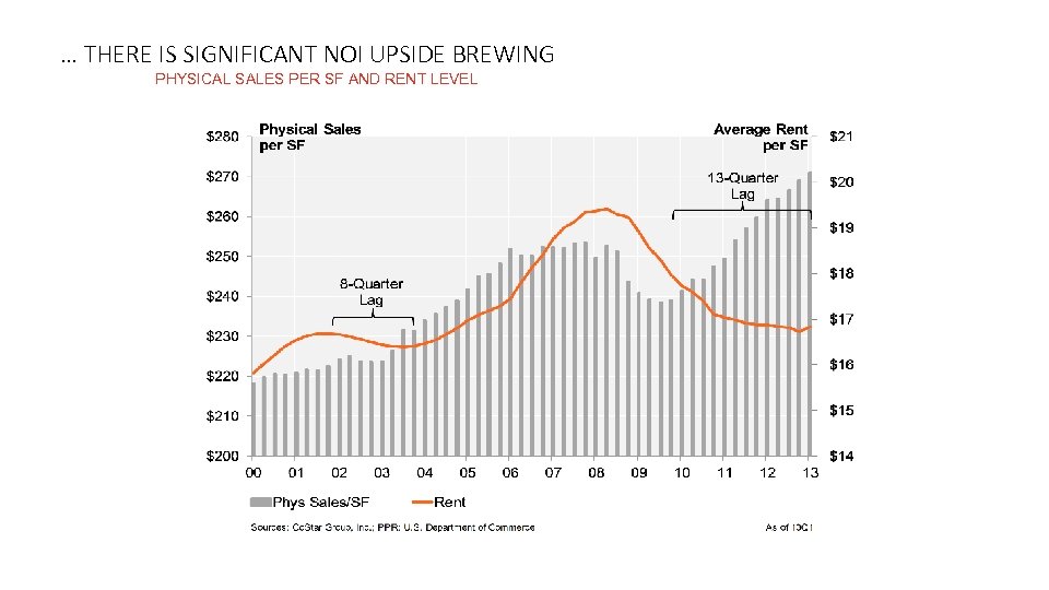… THERE IS SIGNIFICANT NOI UPSIDE BREWING PHYSICAL SALES PER SF AND RENT LEVEL