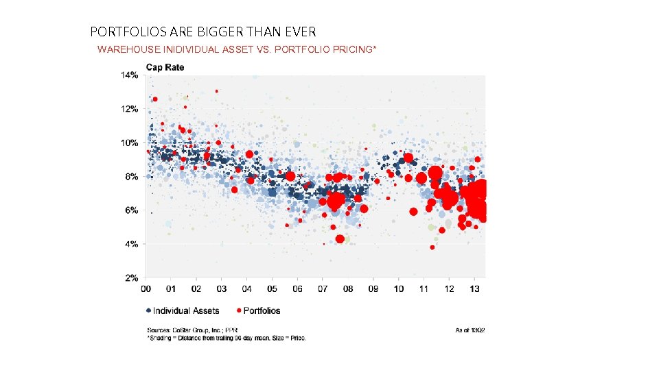 PORTFOLIOS ARE BIGGER THAN EVER WAREHOUSE INIDIVIDUAL ASSET VS. PORTFOLIO PRICING* 