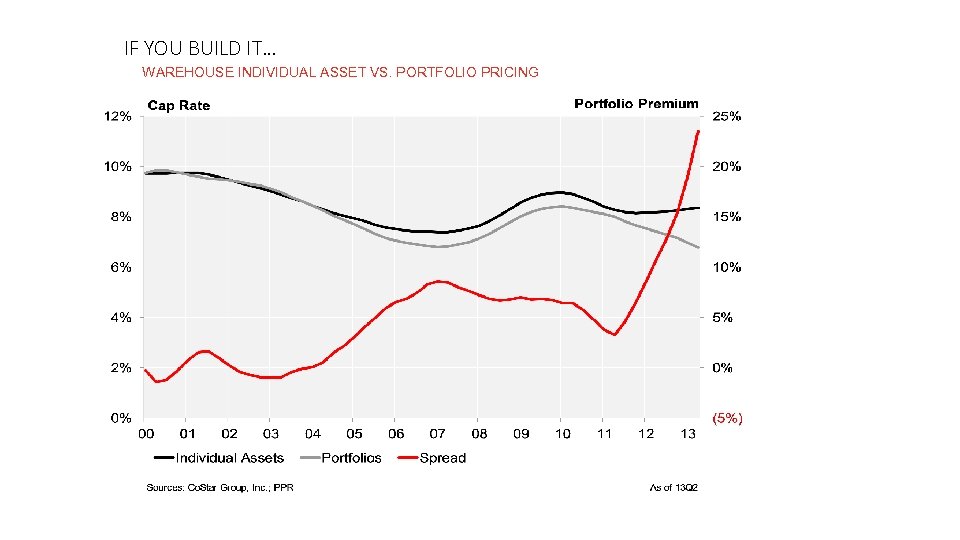 IF YOU BUILD IT… WAREHOUSE INDIVIDUAL ASSET VS. PORTFOLIO PRICING 