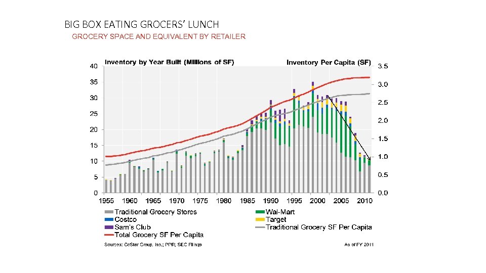 BIG BOX EATING GROCERS’ LUNCH GROCERY SPACE AND EQUIVALENT BY RETAILER 