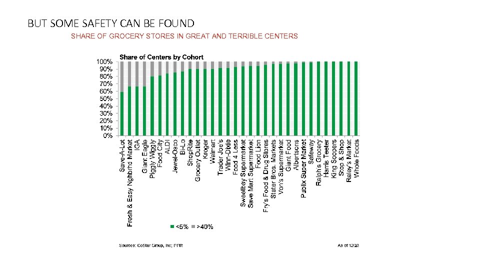 BUT SOME SAFETY CAN BE FOUND SHARE OF GROCERY STORES IN GREAT AND TERRIBLE