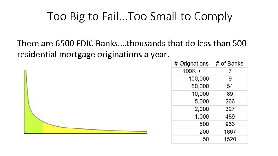 Too Big to Fail…Too Small to Comply There are 6500 FDIC Banks…. thousands that