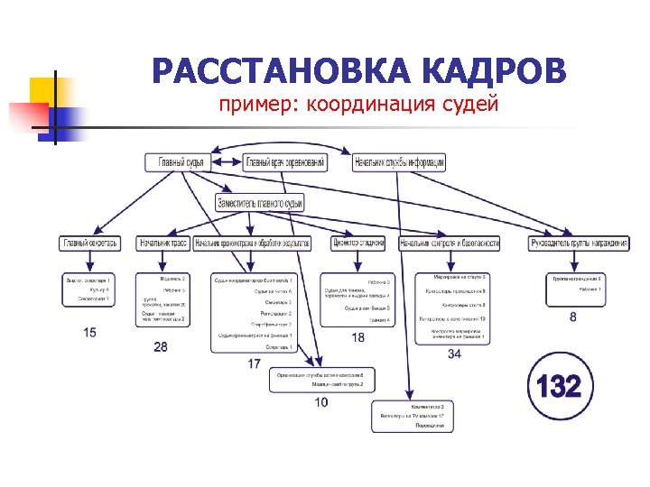 РАССТАНОВКА КАДРОВ пример: координация судей 