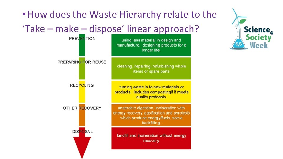  • How does the Waste Hierarchy relate to the ‘Take – make –