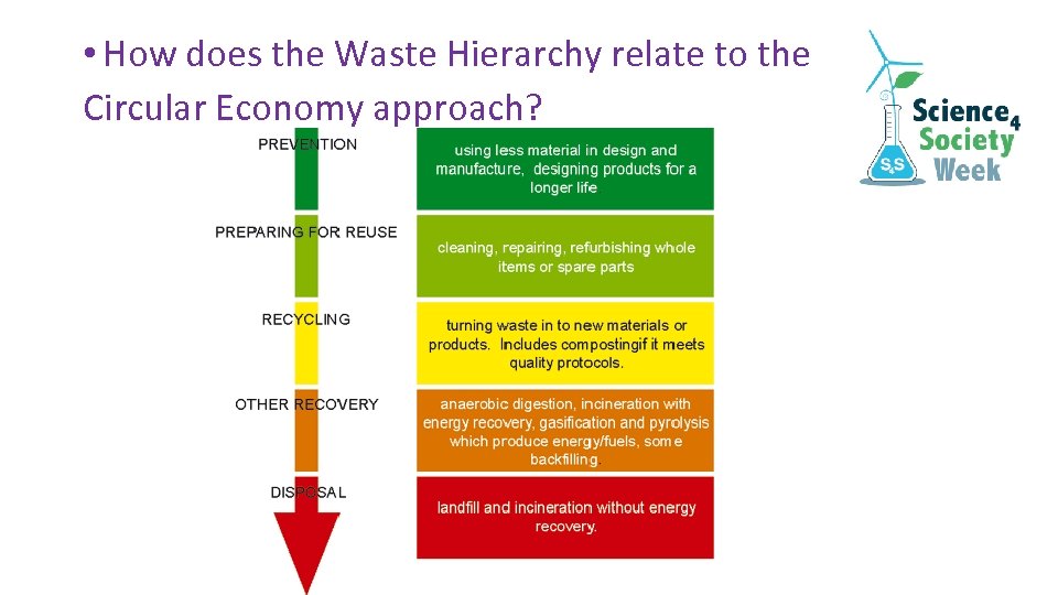  • How does the Waste Hierarchy relate to the Circular Economy approach? 